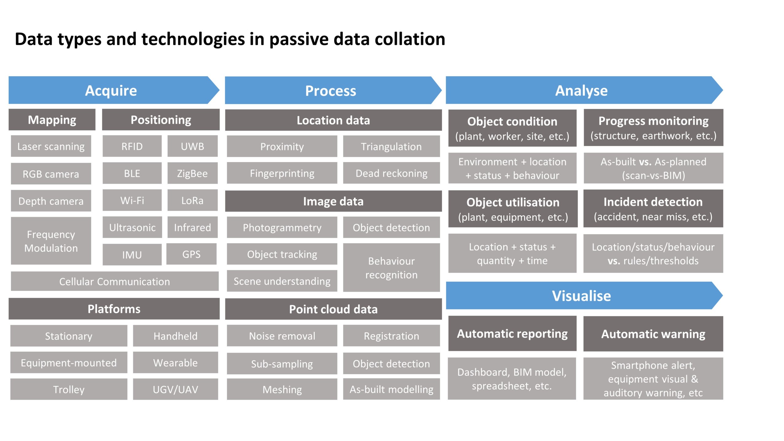 #6 Field Data Collation to support real-time operational management ...